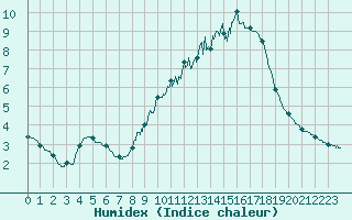 Courbe de l'humidex pour Lyon - Bron (69)