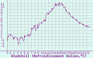 Courbe du refroidissement olien pour Vannes-Sn (56)