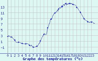 Courbe de tempratures pour Millau - Soulobres (12)