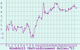 Courbe du refroidissement olien pour Beauvais (60)