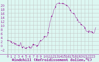 Courbe du refroidissement olien pour Guret Saint-Laurent (23)