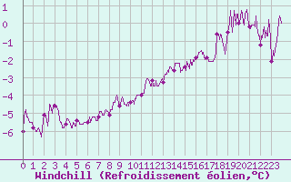Courbe du refroidissement olien pour Berg (67)