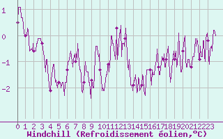 Courbe du refroidissement olien pour Nancy - Ochey (54)