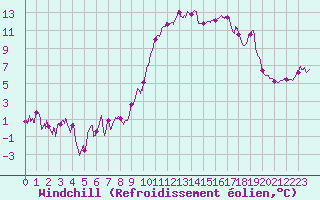 Courbe du refroidissement olien pour Aubenas - Lanas (07)
