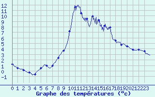 Courbe de tempratures pour Chamonix-Mont-Blanc (74)