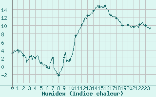 Courbe de l'humidex pour Deauville (14)