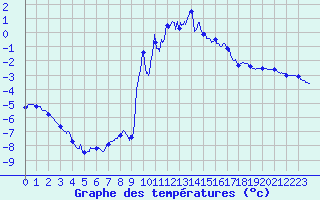 Courbe de tempratures pour Formigures (66)