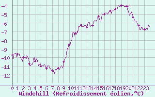 Courbe du refroidissement olien pour Chlons-en-Champagne (51)