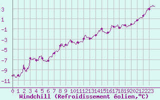 Courbe du refroidissement olien pour Albert-Bray (80)