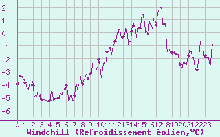 Courbe du refroidissement olien pour Clermont-Ferrand (63)