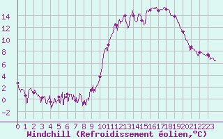 Courbe du refroidissement olien pour Brianon (05)