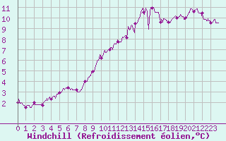 Courbe du refroidissement olien pour Dieppe (76)