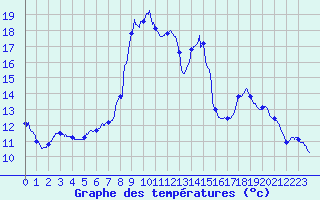 Courbe de tempratures pour Bayons (04)