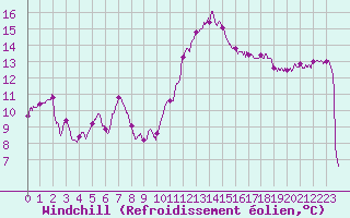 Courbe du refroidissement olien pour Metz (57)