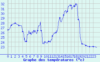 Courbe de tempratures pour Pointe de Chassiron (17)
