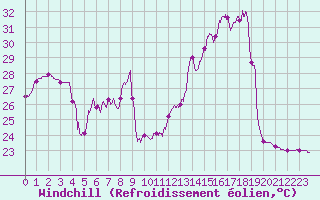 Courbe du refroidissement olien pour Pointe de Chassiron (17)