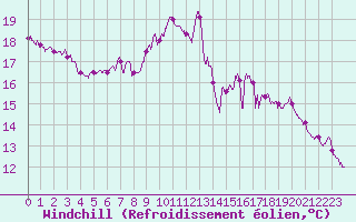 Courbe du refroidissement olien pour Saint-Cast-le-Guildo (22)