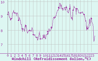 Courbe du refroidissement olien pour Orlans (45)