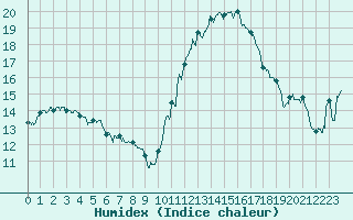 Courbe de l'humidex pour Mont-de-Marsan (40)
