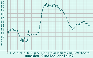 Courbe de l'humidex pour Alistro (2B)