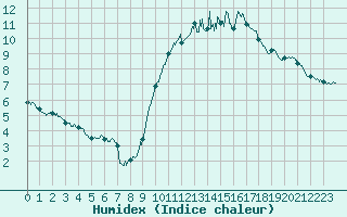 Courbe de l'humidex pour Romorantin (41)