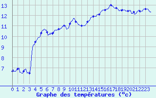 Courbe de tempratures pour Vannes-Sn (56)
