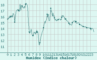 Courbe de l'humidex pour Ile Rousse (2B)