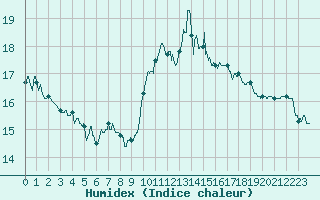 Courbe de l'humidex pour Roissy (95)