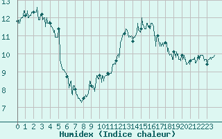 Courbe de l'humidex pour Cornus (12)