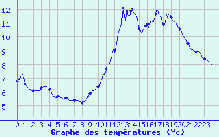 Courbe de tempratures pour Labrousse (15)