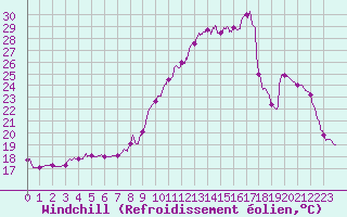 Courbe du refroidissement olien pour Vichy (03)