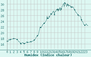 Courbe de l'humidex pour Cazaux (33)