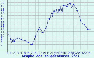 Courbe de tempratures pour Bressuire (79)