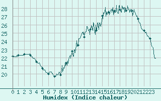 Courbe de l'humidex pour Nancy - Essey (54)