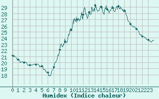 Courbe de l'humidex pour Langres (52) 