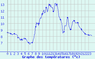 Courbe de tempratures pour Loudervielle (65)