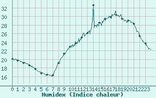 Courbe de l'humidex pour Vannes-Sn (56)