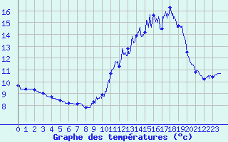 Courbe de tempratures pour Peux-Et-Couffouleux (12)