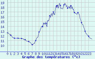 Courbe de tempratures pour Guichainville (27)
