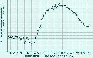 Courbe de l'humidex pour Landivisiau (29)