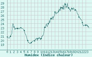 Courbe de l'humidex pour Lille (59)