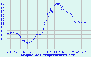 Courbe de tempratures pour Istres (13)