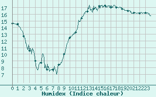 Courbe de l'humidex pour Tarbes (65)