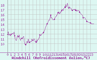 Courbe du refroidissement olien pour Cognac (16)
