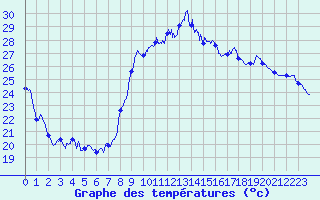 Courbe de tempratures pour Cannes (06)