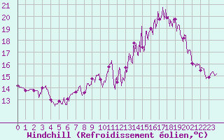 Courbe du refroidissement olien pour Angoulme - Brie Champniers (16)