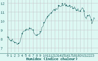 Courbe de l'humidex pour Vannes-Sn (56)