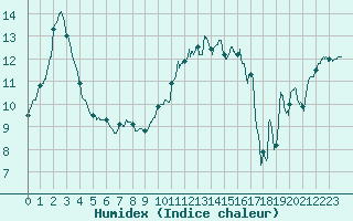 Courbe de l'humidex pour Saint-Nazaire (44)