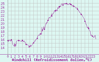 Courbe du refroidissement olien pour Ble / Mulhouse (68)