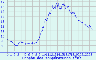 Courbe de tempratures pour Lanvoc (29)